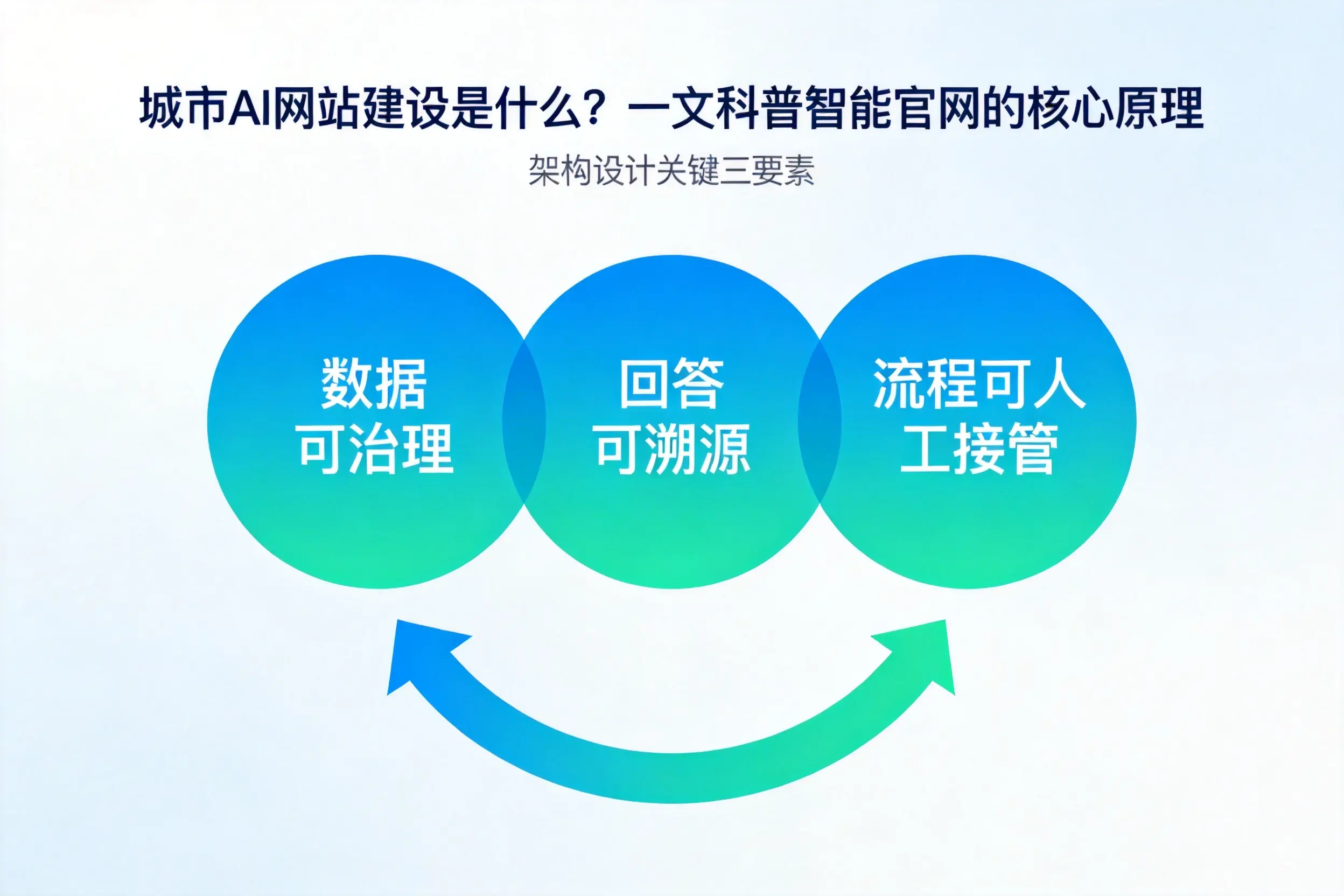 蚌埠AI网站建设是什么？一文科普智能官网的核心原理
