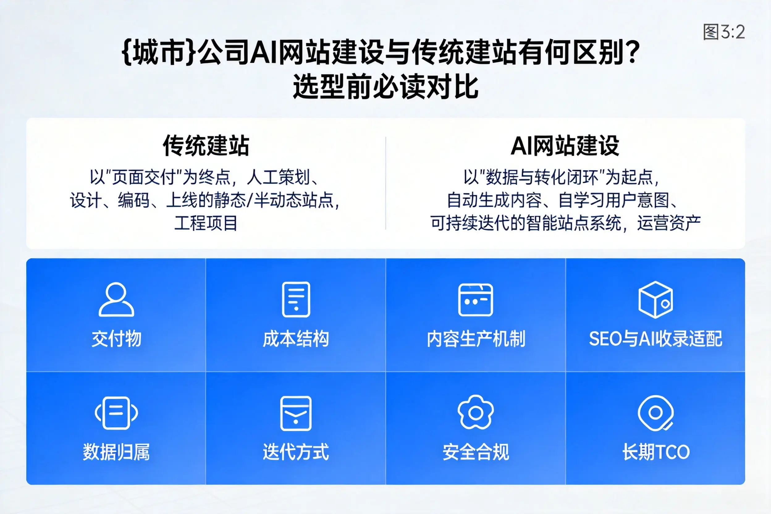 蚌埠公司AI网站建设与传统建站有何区别？选型前必读对比