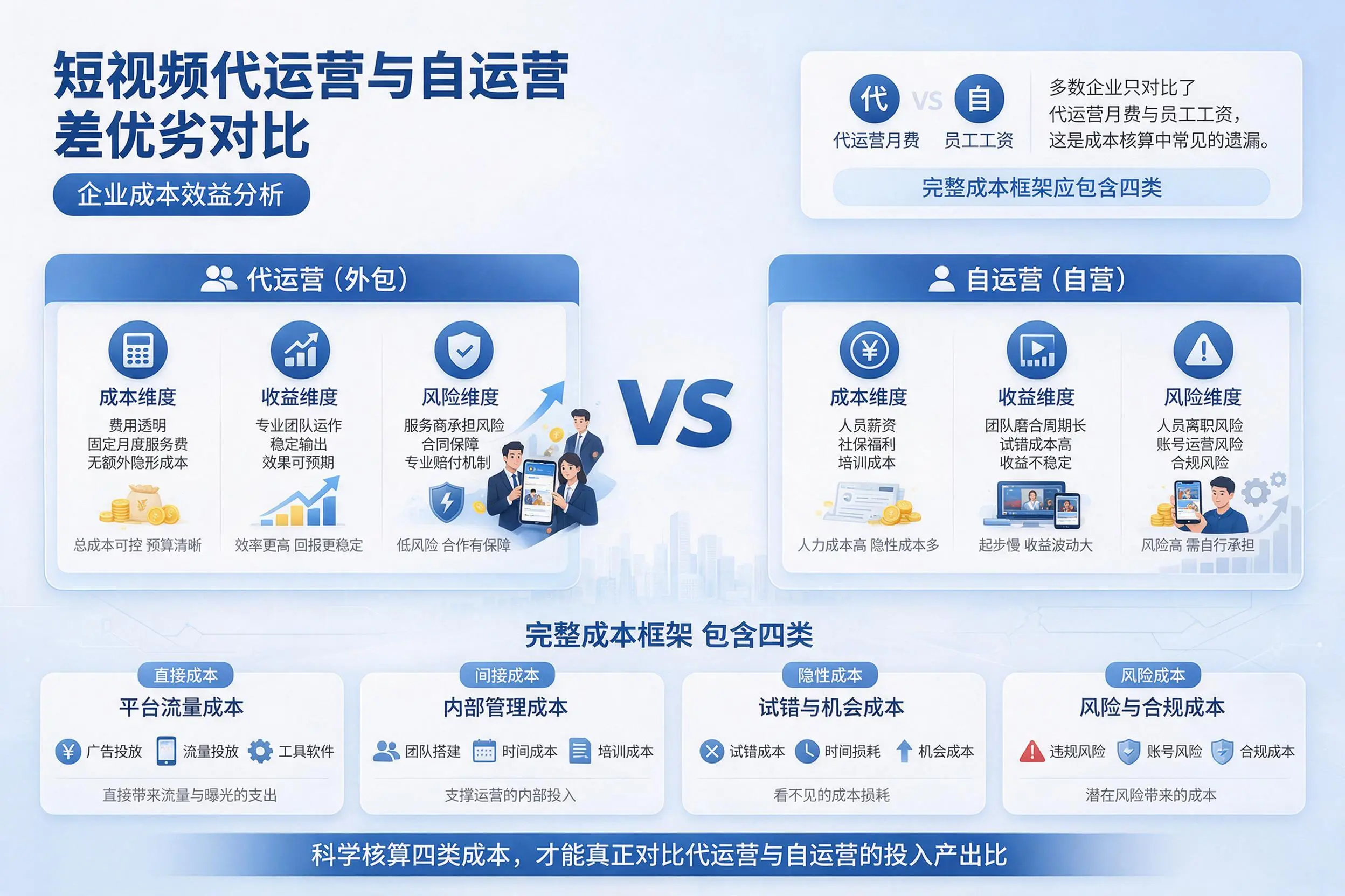短视频代运营与自运营优劣对比:蚌埠企业成本效益分析