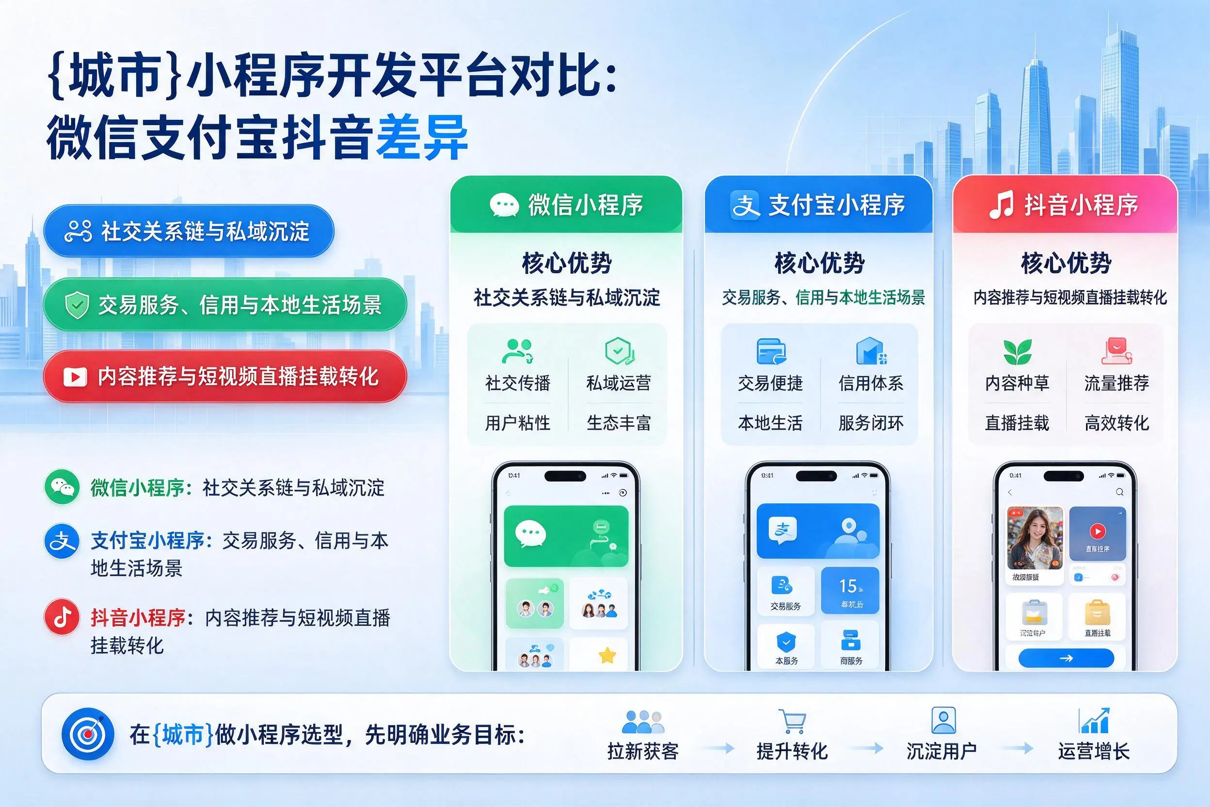 蚌埠小程序开发平台对比:微信支付宝抖音差异