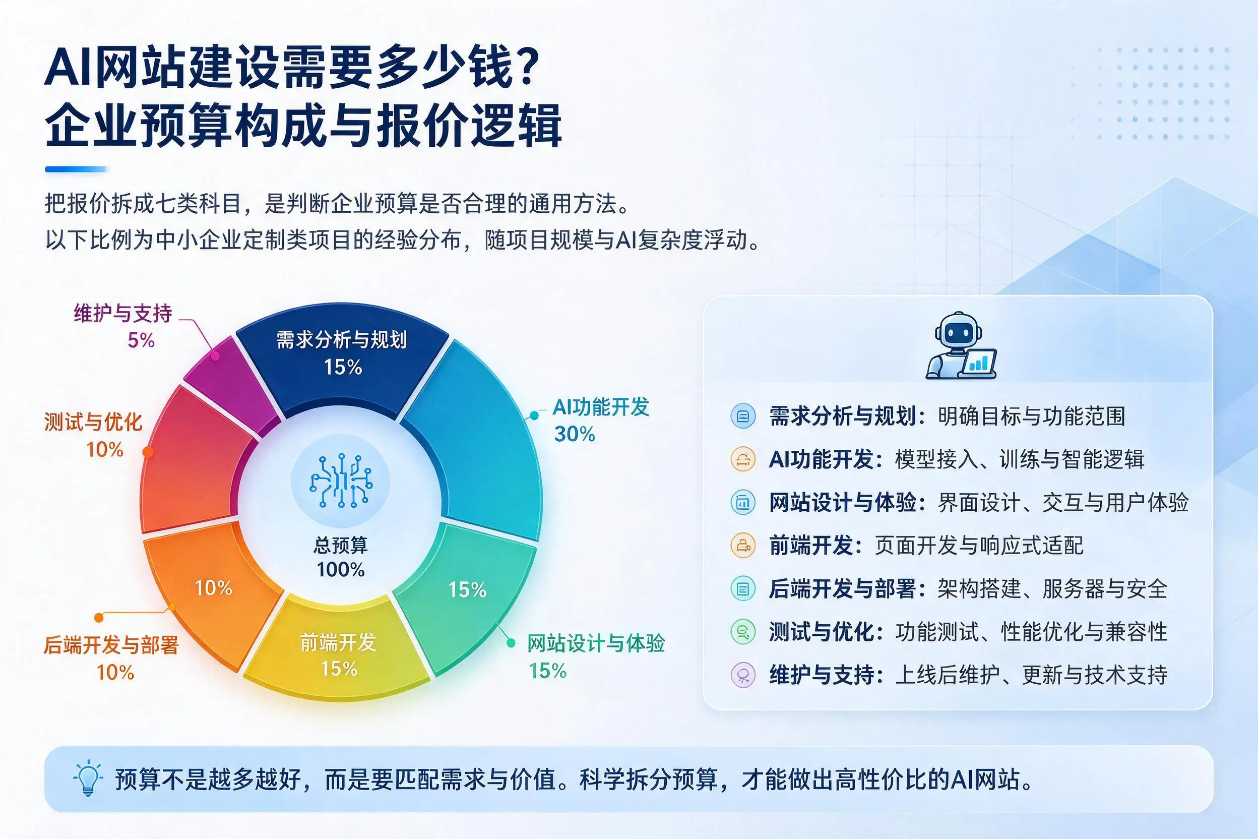 AI网站建设需要多少钱？蚌埠企业预算构成与报价逻辑