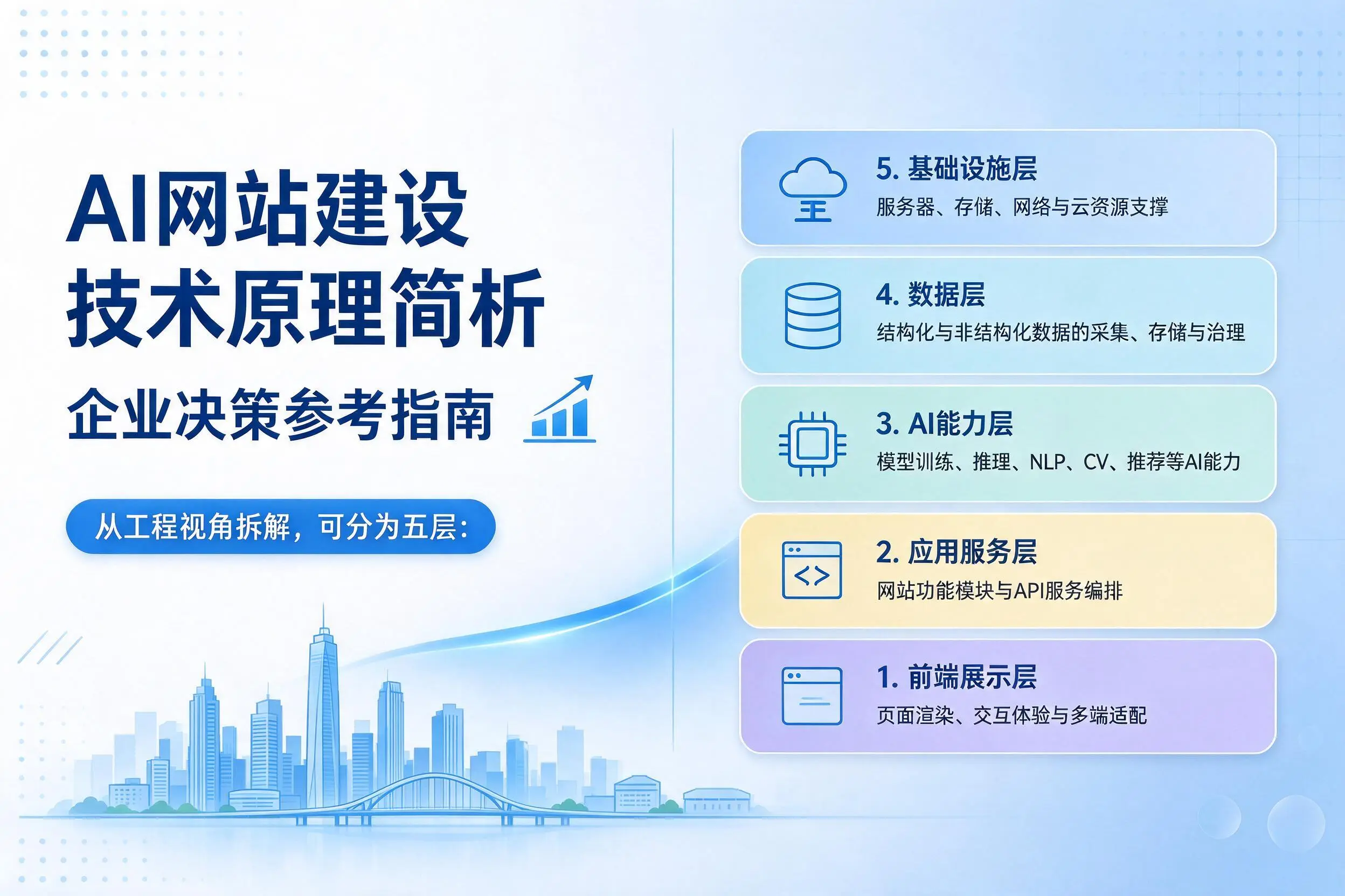 AI网站建设技术原理简析，蚌埠企业决策参考指南