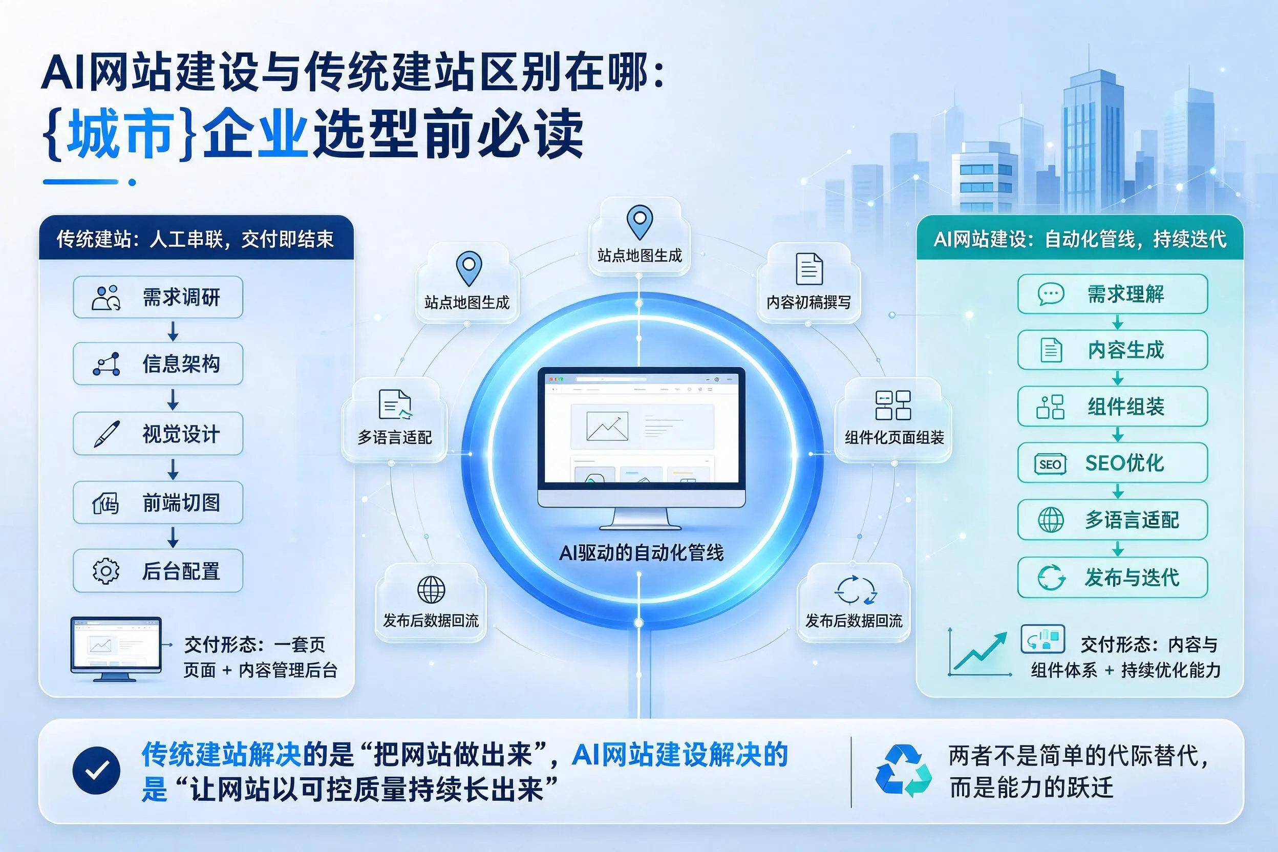 AI网站建设与传统建站区别在哪：蚌埠企业选型前必读