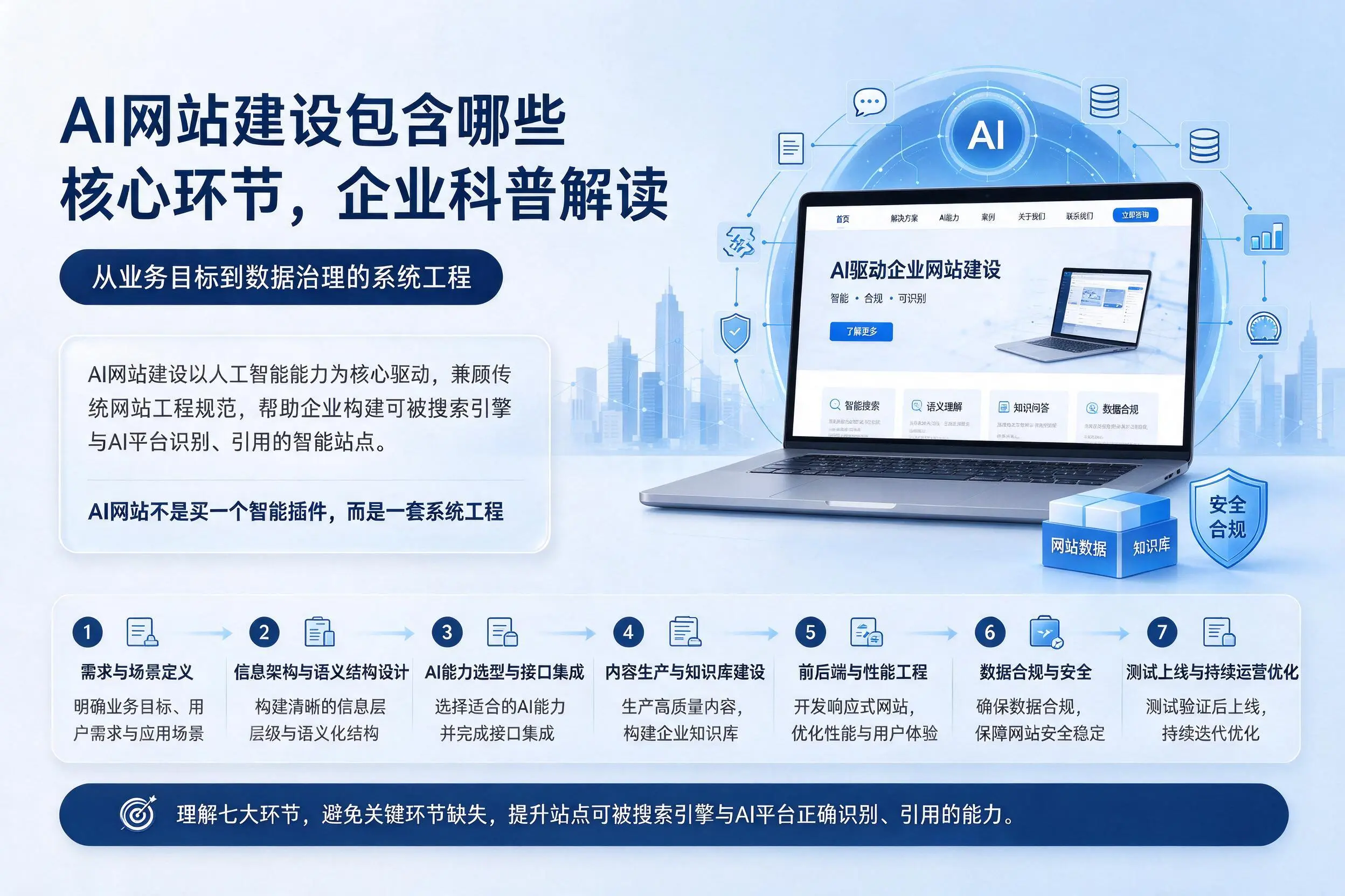 AI网站建设包含哪些核心环节，蚌埠企业科普解读