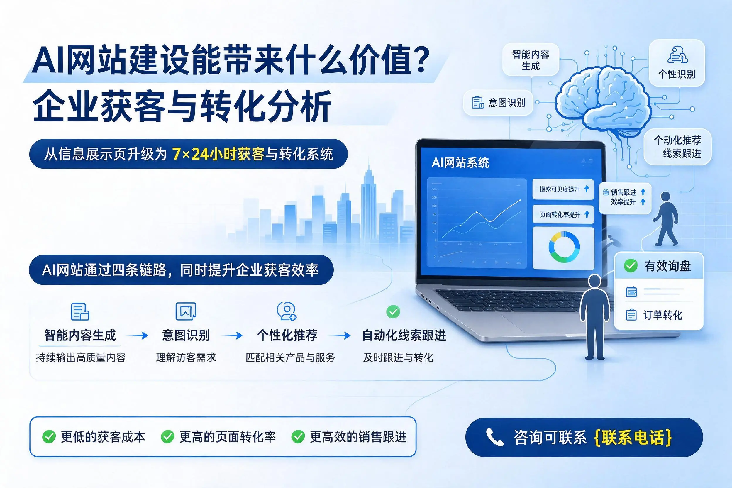 AI网站建设能带来什么价值？蚌埠企业获客与转化分析